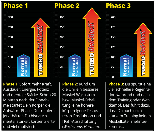 RED DEVIL 3-Phasen Wirkung